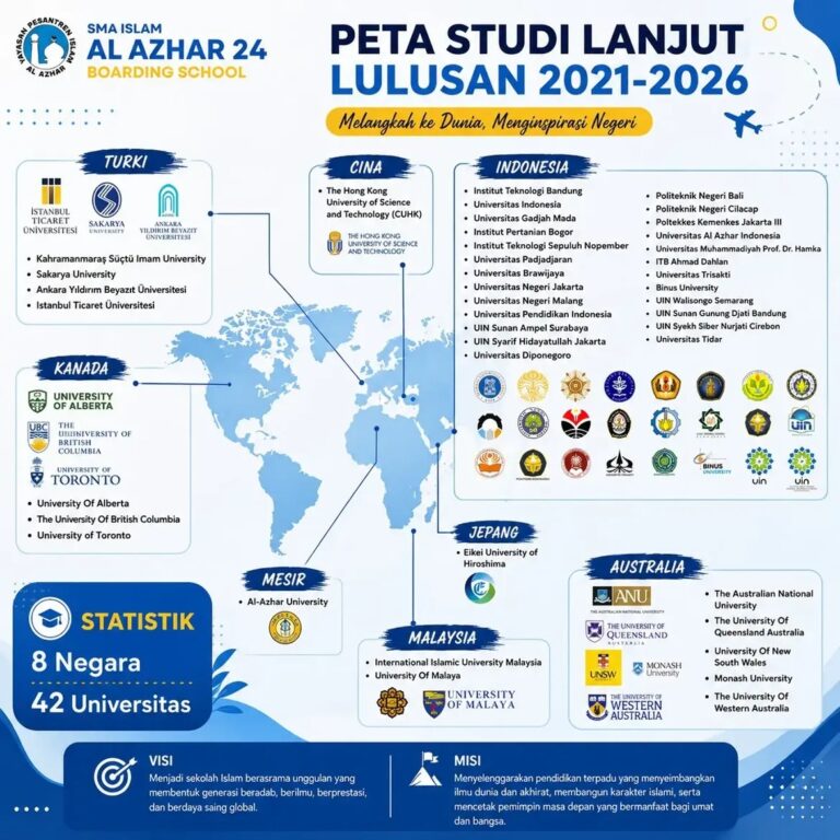 Sebaran lulusan SMA Islam Al Azhar 24 Boarding School yang melanjutkan kuliah di Indonesia, Turki, Kanada, Mesir, Malaysia, Jepang, Australia, dan Cina.