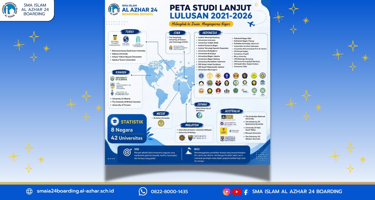 Sebaran lulusan SMA Islam Al Azhar 24 Boarding School yang melanjutkan kuliah di Indonesia, Turki, Kanada, Mesir, Malaysia, Jepang, Australia, dan Cina.